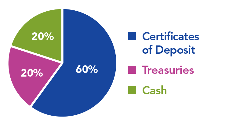 Pie chart