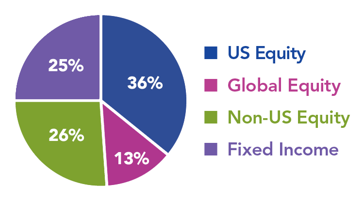 Social Impact Pool pie chart